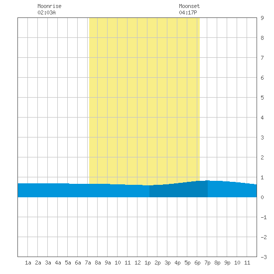 Greenbackville tide chart for Thursday, October 20, 2022