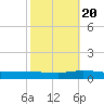 Greenbackville tide chart for Thursday, October 20, 2022