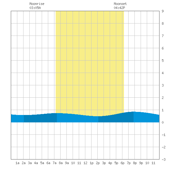 Greenbackville tide chart for Friday, October 21, 2022