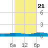 Greenbackville tide chart for Friday, October 21, 2022