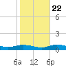 Greenbackville tide chart for Saturday, October 22, 2022