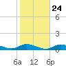 Greenbackville tide chart for Monday, October 24, 2022