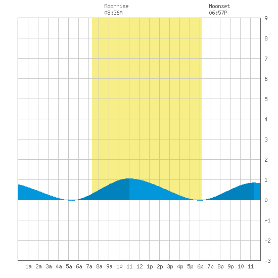 Greenbackville tide chart for Wednesday, October 26, 2022
