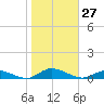 Greenbackville tide chart for Thursday, October 27, 2022