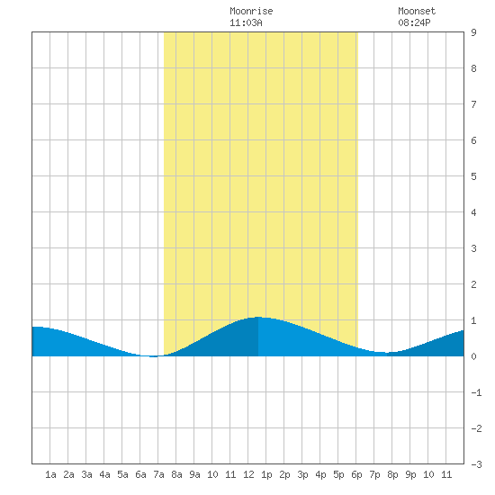Greenbackville tide chart for Friday, October 28, 2022