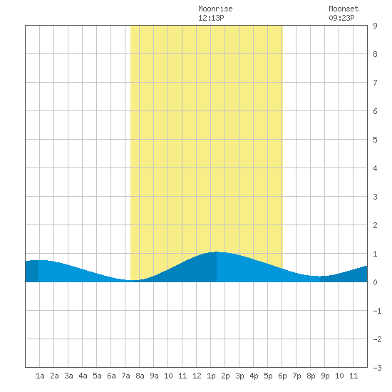 Greenbackville tide chart for Saturday, October 29, 2022