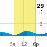 Greenbackville tide chart for Saturday, October 29, 2022