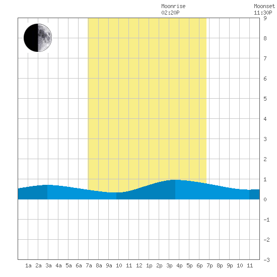 Greenbackville tide chart for Sunday, October 2, 2022