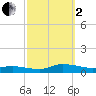 Greenbackville tide chart for Sunday, October 2, 2022