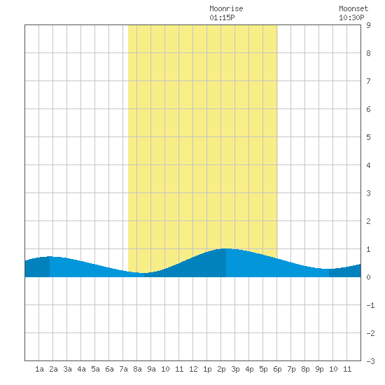 Greenbackville tide chart for Sunday, October 30, 2022