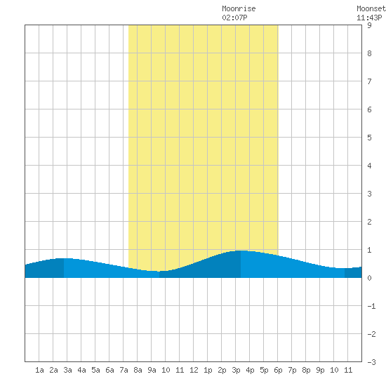 Greenbackville tide chart for Monday, October 31, 2022