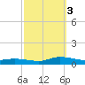 Greenbackville tide chart for Monday, October 3, 2022