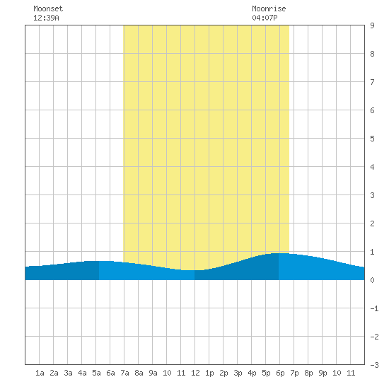 Greenbackville tide chart for Tuesday, October 4, 2022