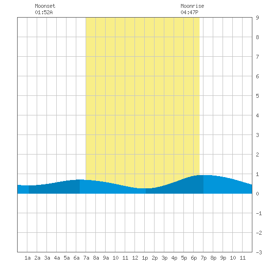 Greenbackville tide chart for Wednesday, October 5, 2022