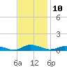 Greenbackville tide chart for Thursday, November 10, 2022