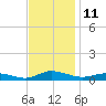 Greenbackville tide chart for Friday, November 11, 2022