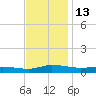 Greenbackville tide chart for Sunday, November 13, 2022
