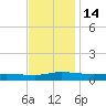 Greenbackville tide chart for Monday, November 14, 2022