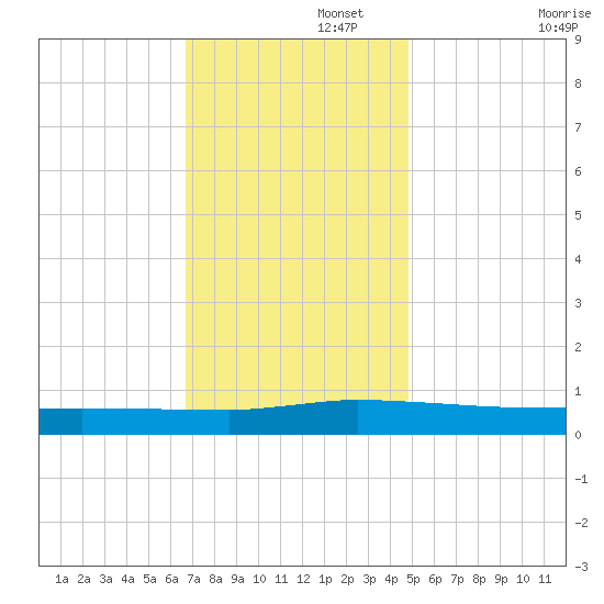 Greenbackville tide chart for Tuesday, November 15, 2022