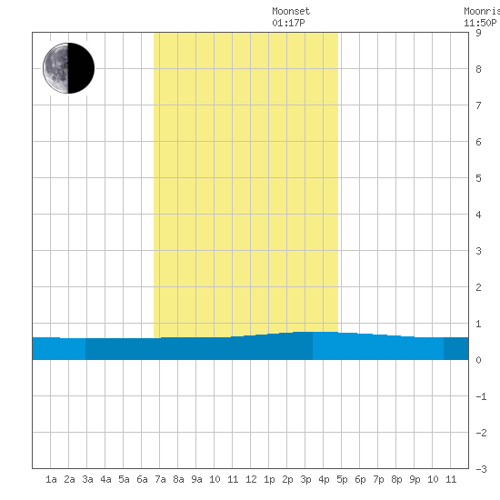 Greenbackville tide chart for Wednesday, November 16, 2022