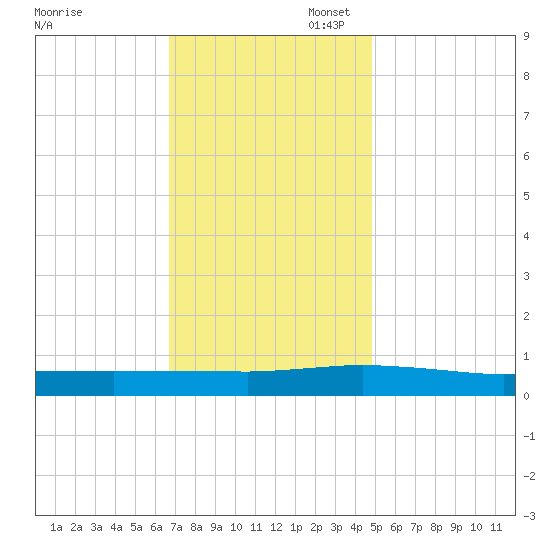 Greenbackville tide chart for Thursday, November 17, 2022