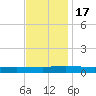 Greenbackville tide chart for Thursday, November 17, 2022