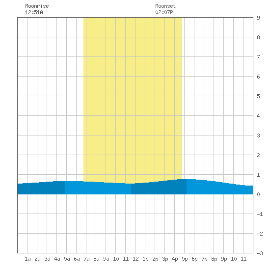Greenbackville tide chart for Friday, November 18, 2022