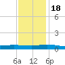 Greenbackville tide chart for Friday, November 18, 2022