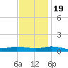 Greenbackville tide chart for Saturday, November 19, 2022