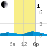 Greenbackville tide chart for Tuesday, November 1, 2022