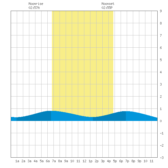 Greenbackville tide chart for Sunday, November 20, 2022
