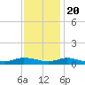Greenbackville tide chart for Sunday, November 20, 2022