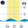 Greenbackville tide chart for Wednesday, November 23, 2022