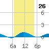 Greenbackville tide chart for Saturday, November 26, 2022
