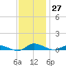 Greenbackville tide chart for Sunday, November 27, 2022