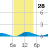 Greenbackville tide chart for Monday, November 28, 2022