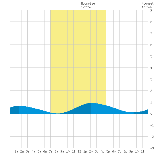 Greenbackville tide chart for Tuesday, November 29, 2022