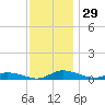 Greenbackville tide chart for Tuesday, November 29, 2022