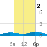 Greenbackville tide chart for Wednesday, November 2, 2022
