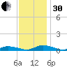 Greenbackville tide chart for Wednesday, November 30, 2022