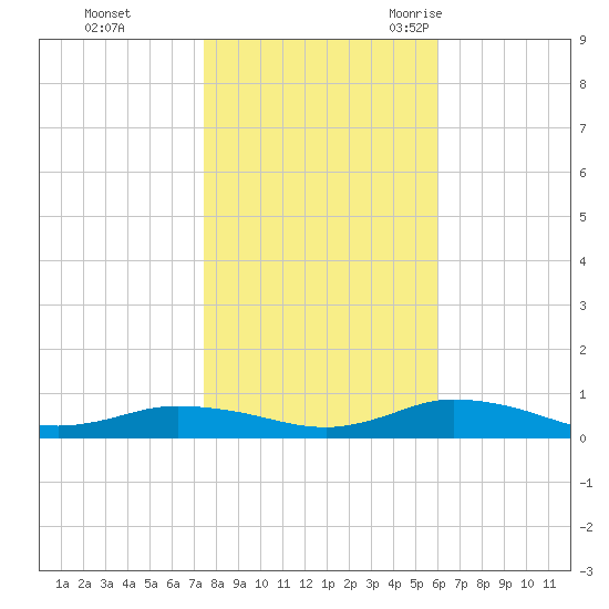 Greenbackville tide chart for Thursday, November 3, 2022