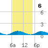 Greenbackville tide chart for Sunday, November 6, 2022