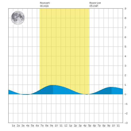 Greenbackville tide chart for Tuesday, November 8, 2022