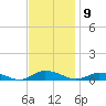 Greenbackville tide chart for Wednesday, November 9, 2022