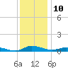 Greenbackville tide chart for Saturday, December 10, 2022