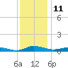 Greenbackville tide chart for Sunday, December 11, 2022