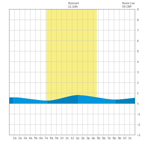 Greenbackville tide chart for Tuesday, December 13, 2022