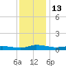 Greenbackville tide chart for Tuesday, December 13, 2022