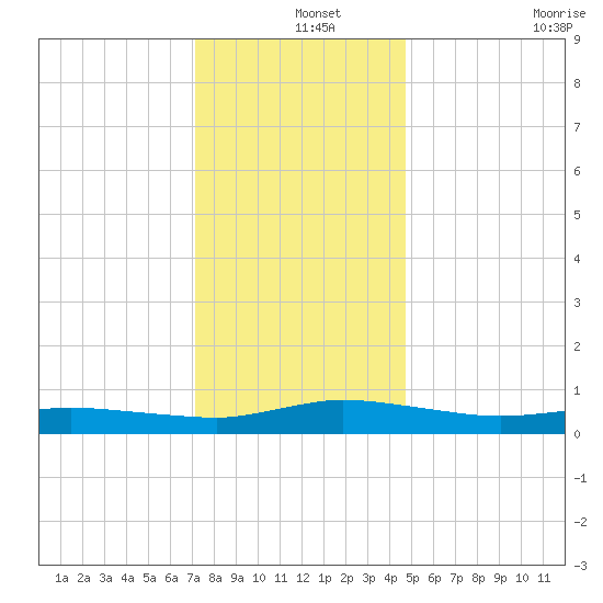 Greenbackville tide chart for Wednesday, December 14, 2022