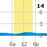 Greenbackville tide chart for Wednesday, December 14, 2022